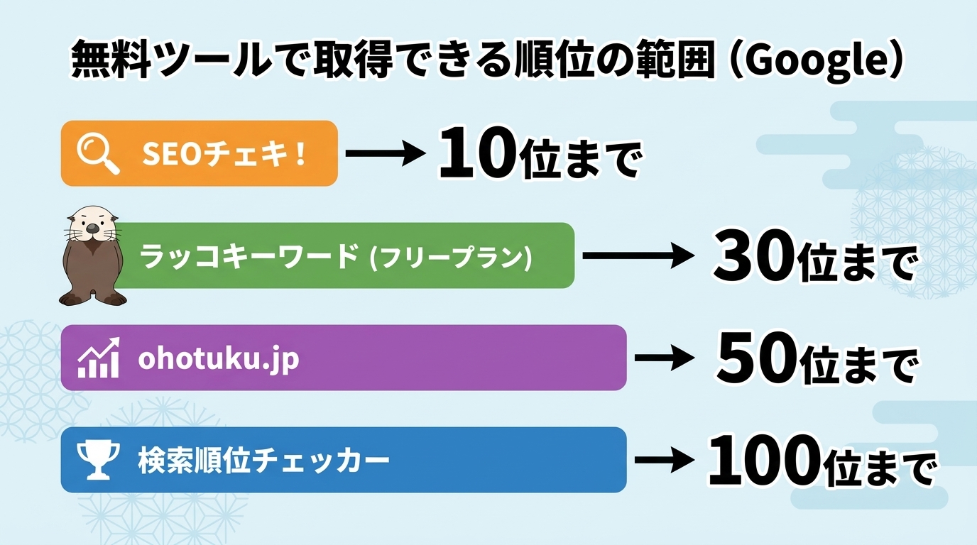 無料ツールごとに取得できる検索順位の範囲