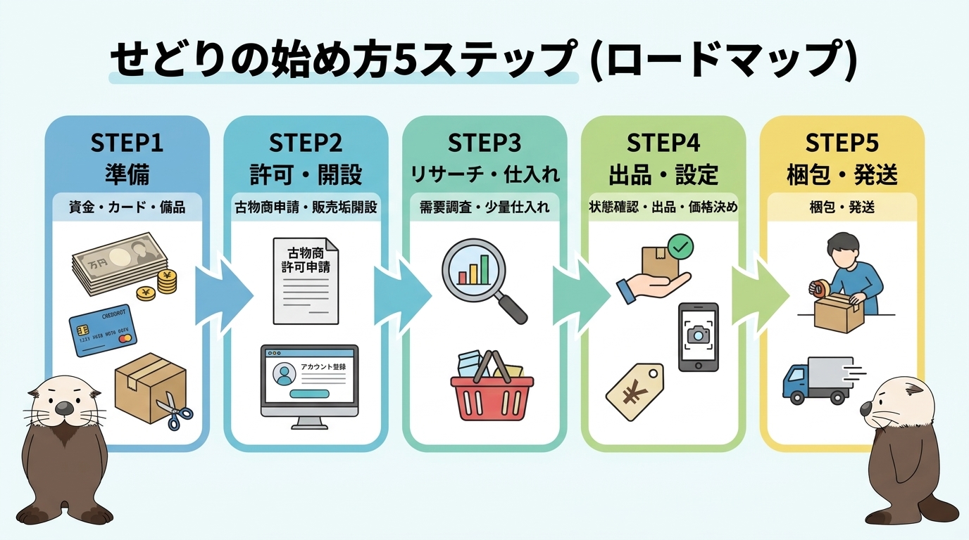 せどりの始め方5ステップのロードマップ