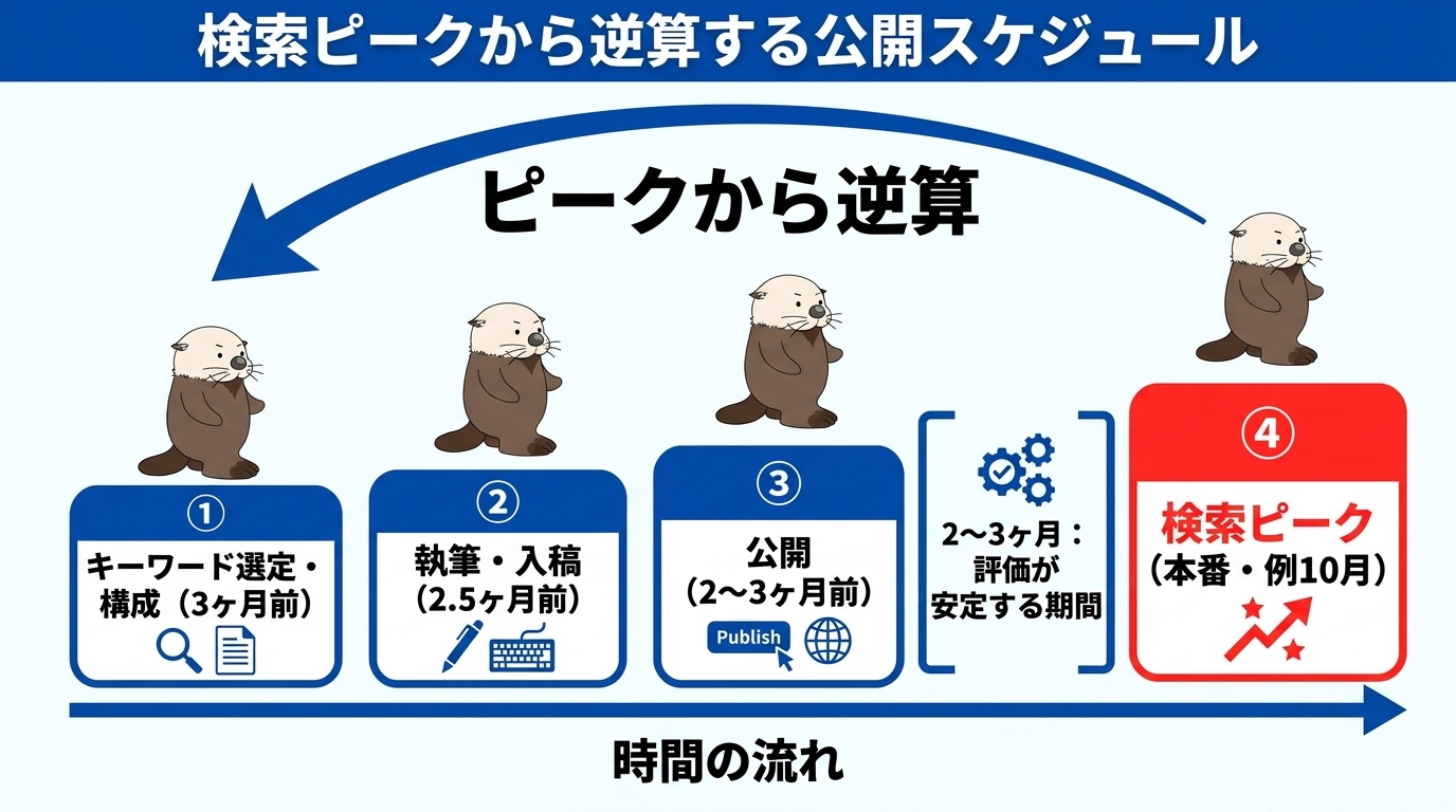 検索ピークから逆算する公開スケジュールのタイムライン図。左からキーワード選定(3ヶ月前)、執筆・入稿(2.5ヶ月前)、公開(2〜3ヶ月前)、検索ピーク(本番)の順に並び、ピークから逆算して公開日を決めることを示す