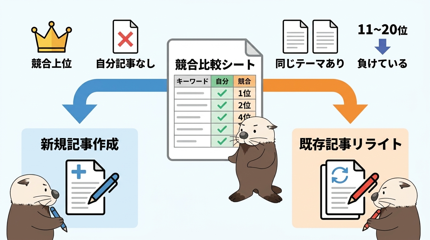 競合比較シートの差分を新規記事とリライトに振り分ける図