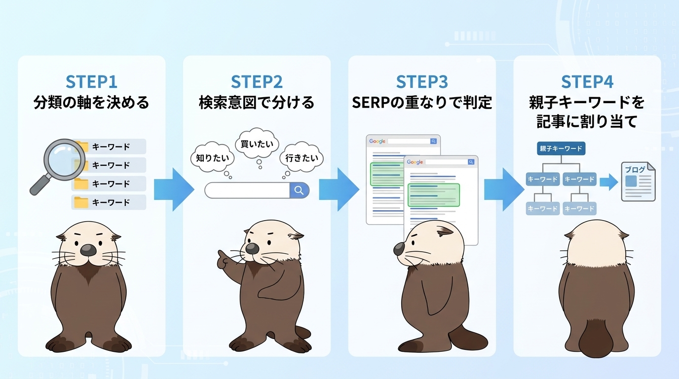 キーワードグルーピングの4ステップ