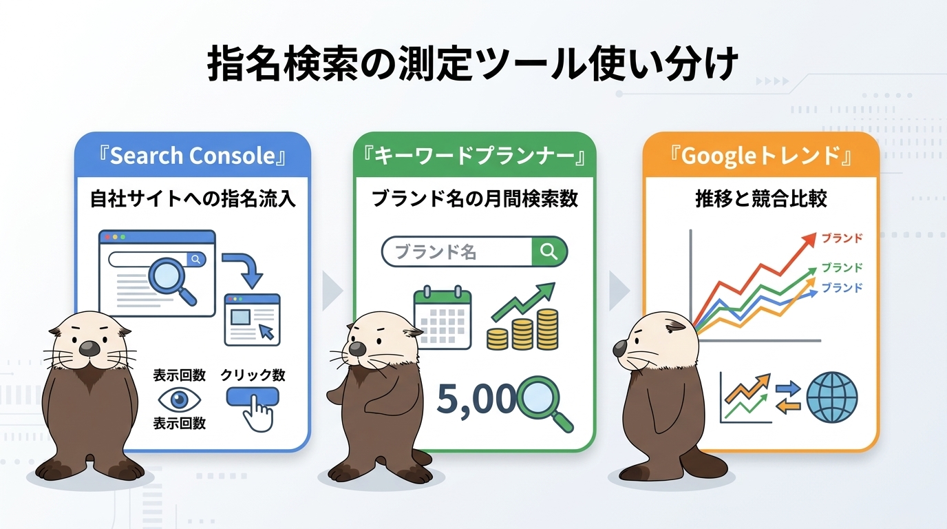 指名検索の測定ツールの使い分け