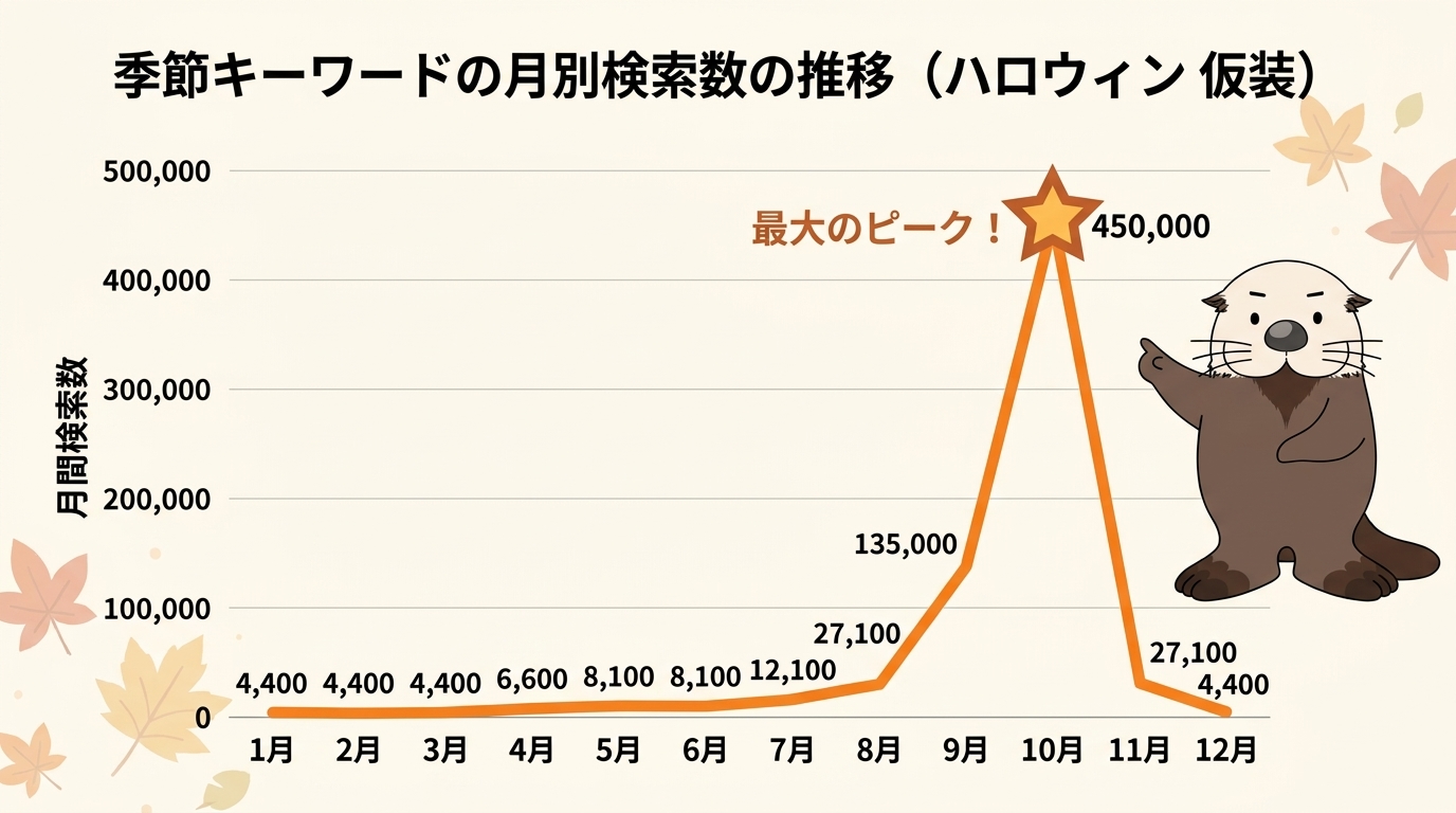 ハロウィン仮装の月別検索数の折れ線グラフ。10月に大きなピークがあり、8〜9月から急に増え始め、11月以降に下がる季節変動を示す