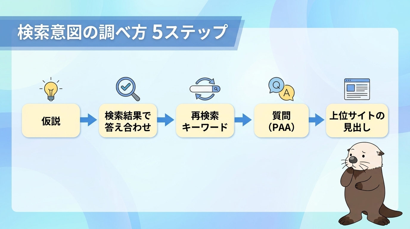 検索意図の調べ方【5ステップ】