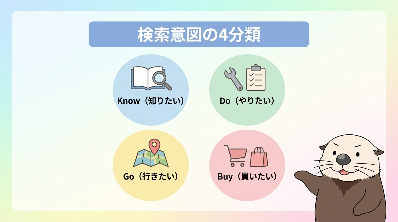 検索意図の4分類（Know・Do・Go・Buy）