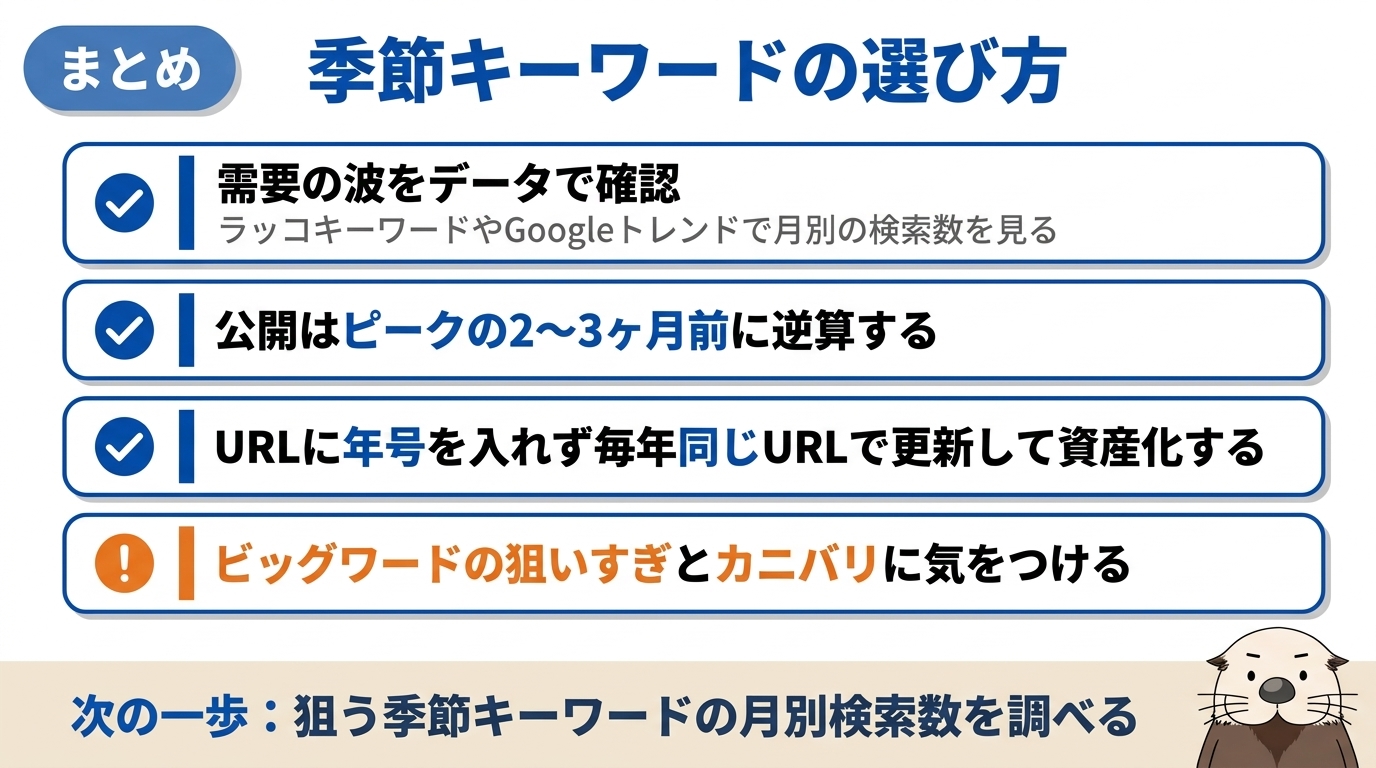 季節キーワードの選び方のまとめ図解。需要の波をデータで確認、ピークの2〜3ヶ月前に公開、毎年同じURLで更新、ビッグワードとカニバリに注意、の4点をまとめている