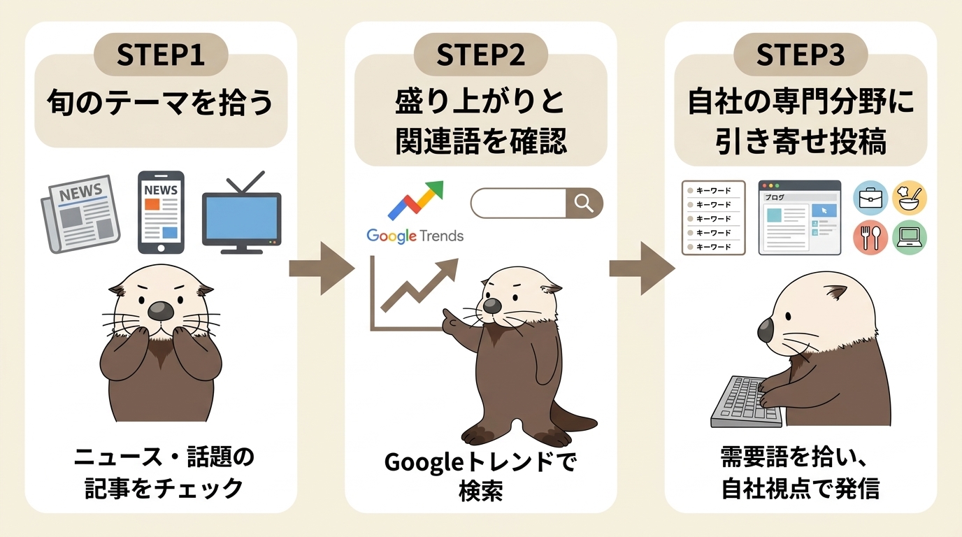 旬の話題を投稿ネタに変える3ステップ