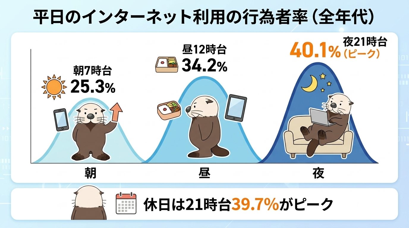 平日のインターネット利用の山(7時台・12時台・21時台)
