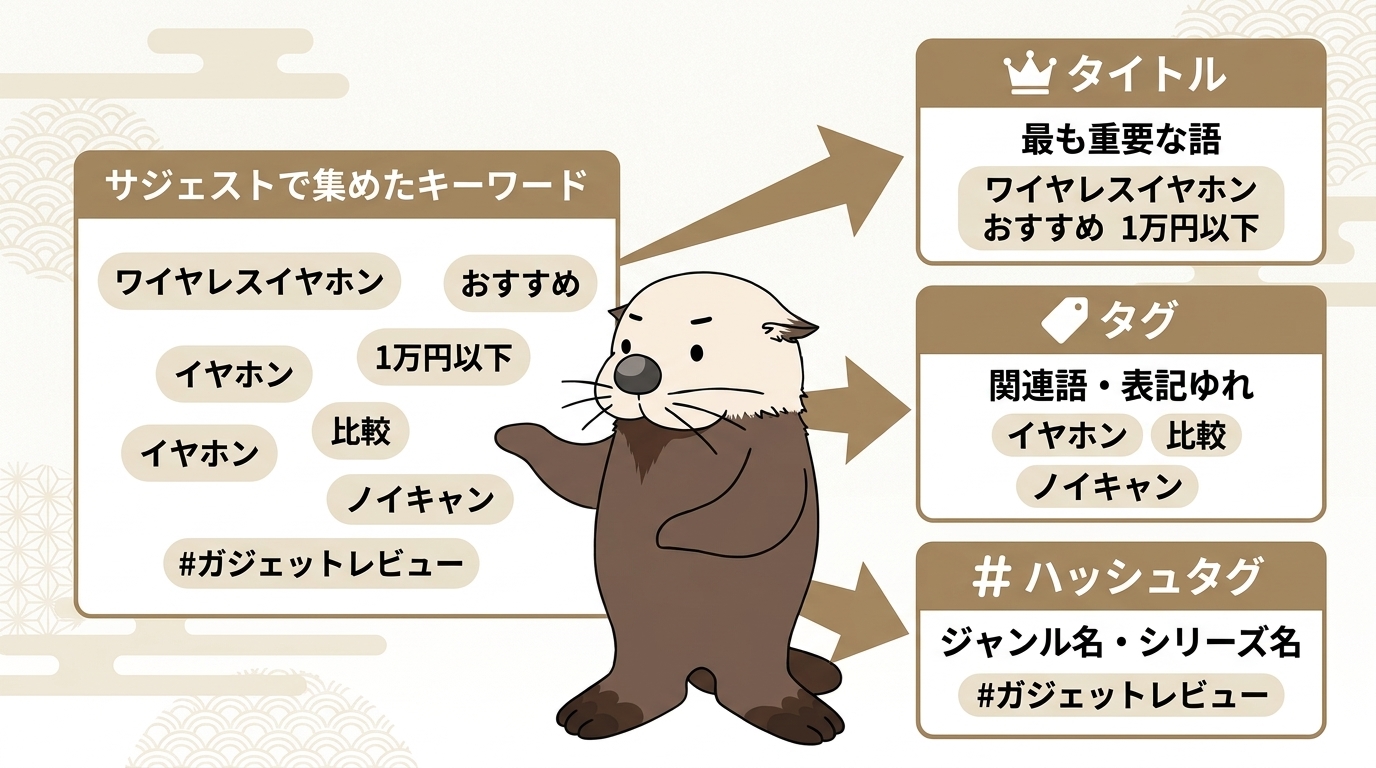 サジェストで集めたキーワードをタイトル・タグ・ハッシュタグに振り分ける図